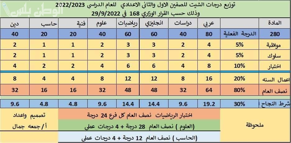 ظهور نتيجة 1 2 اعدادي: نتيجة الصف الاول الاعدادي برقم الجلوس او بالاسم 2025 محافظة القاهرة الترم الاول