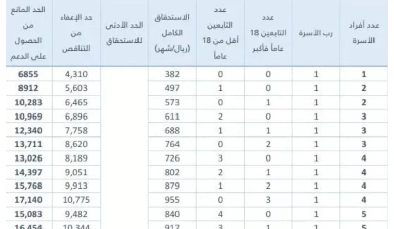 موعد صرف حساب المواطن دفعة شهر فبراير 2025 هل سيتم التاجيل؟