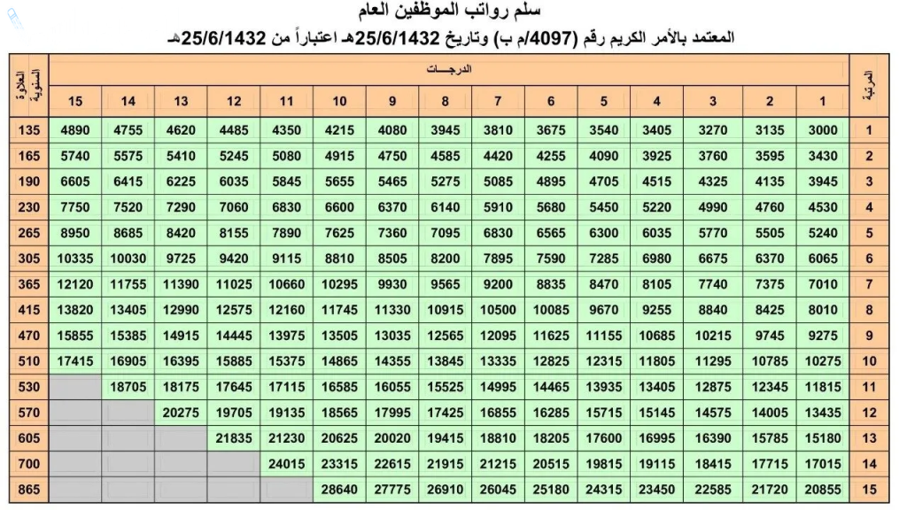 حقيقة نبأ رفع الحد الأدنى للرواتب في السعودية 1446 والتفاصيل كاملة