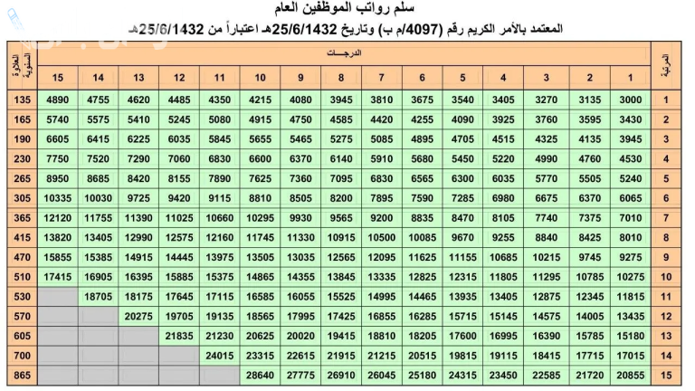 حقيقة نبأ رفع الحد الأدنى للرواتب في السعودية 1446 والتفاصيل كاملة