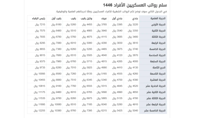 كم باقي على صرف رواتب الموظفين الحكوميين 1446 في السعودية؟