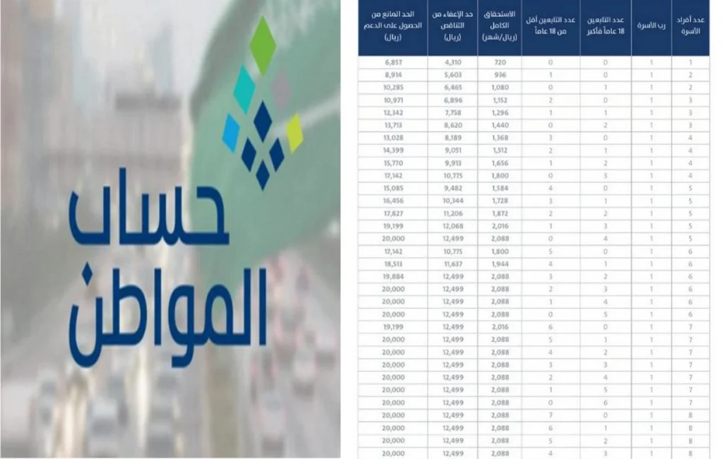 رواتب حساب المواطن في مارس 2025 تتضاعف وهذه التفاصيل