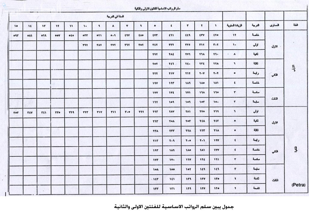 تحسين الدخل | خطة حكومية لمراجعة سلم الرواتب وزيادة الأجور في الأردن 2025