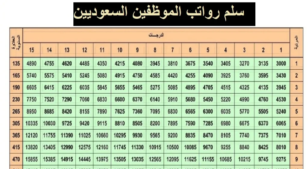 سلم رواتب المتقاعدين في السعودية 1446 وهل سيزيد قبل رمضان