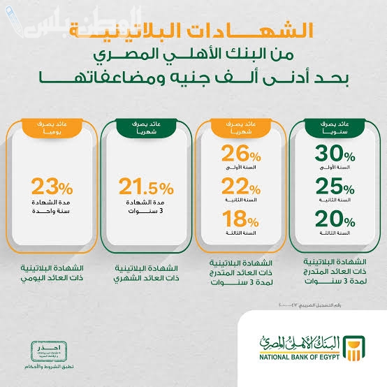 بعائد يصل الى 27.5% هذه شهادات البنك الاهلي الجديدة بعائد مرتفع وتفاصيل مهمة عنها