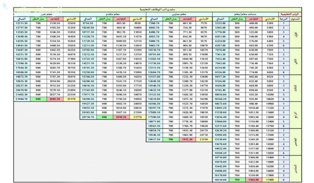 وزارة المالية تكشف موعد صرف العلاوات السنوية لموظفي الدولة لعام 2025