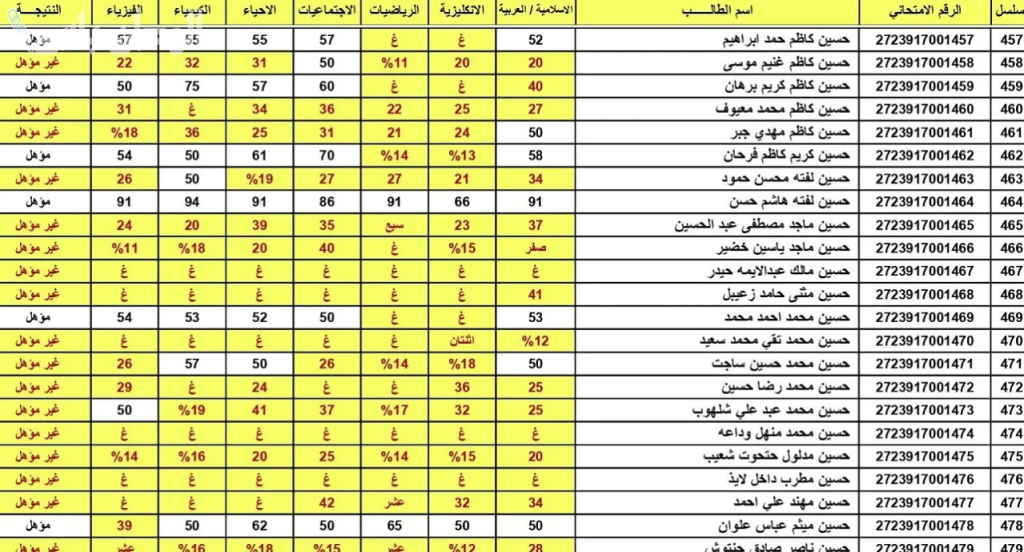 رابط نتائج الثالث المتوسط الدور التمهيدي 2025 وطريقة الاستعلام عن نتائجنا في العراق