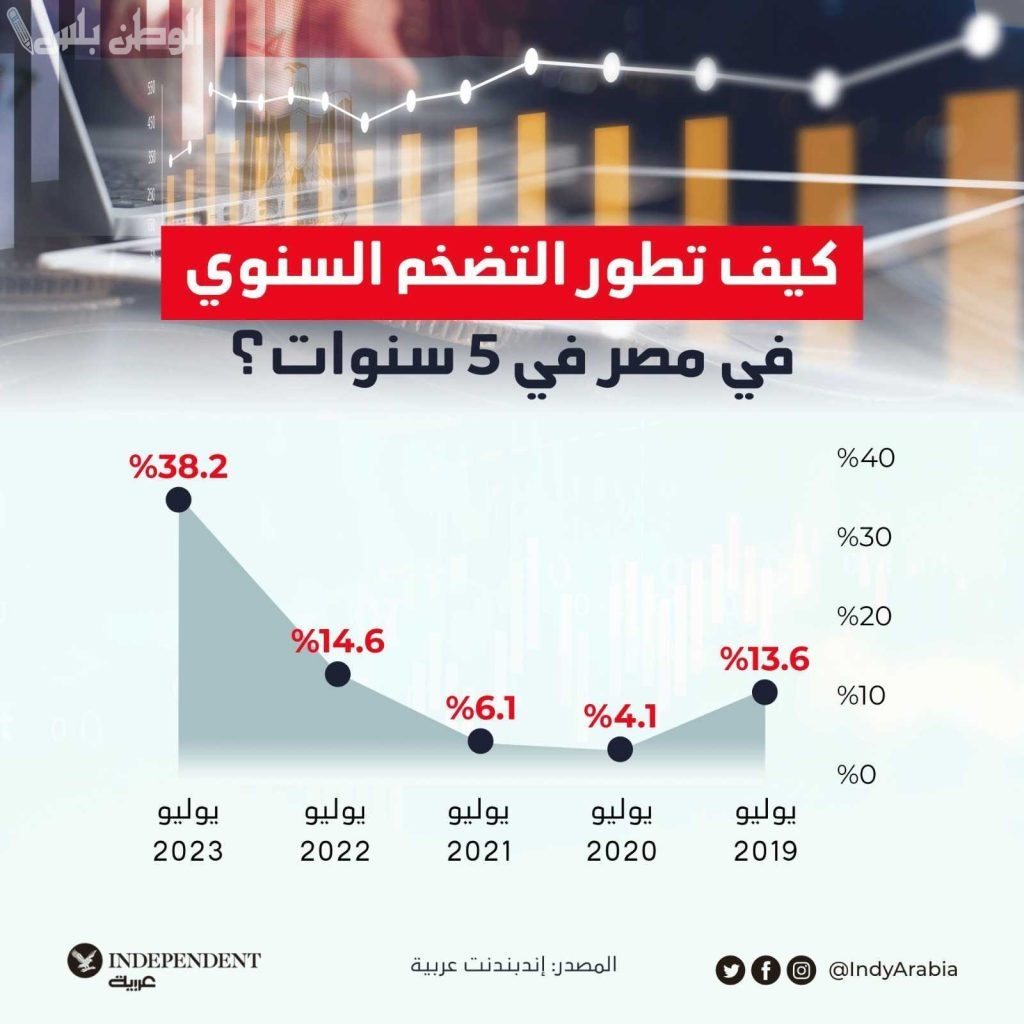 معدل التضخم السنوي في مصر يتراجع إلى 12.5% خلال فبراير 2025 مدعوماً بانخفاض أسعار الخضروات واستقرار بعض الخدمات الأساسية