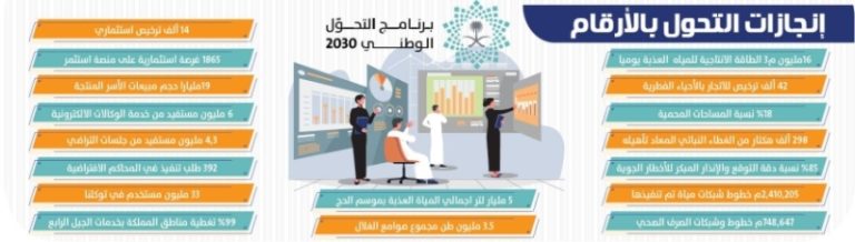1865 فرصة استثمارية جديدة و186 إصلاح لتعزيز بيئة الأعمال