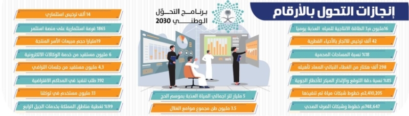 1865 فرصة استثمارية جديدة و186 إصلاح لتعزيز بيئة الأعمال