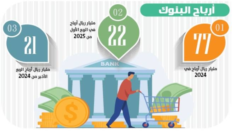 أرباح مذهلة للبنوك في الربع الأول تصل إلى 22 مليارًا