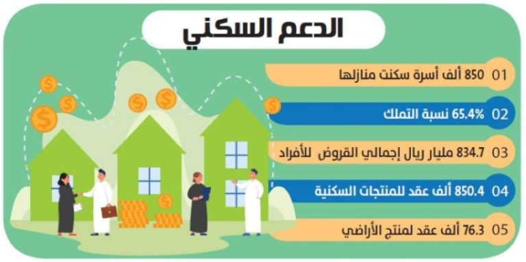 إعلان حقيل: بيع الوحدات السكنية خارج الدعم لمواجهة ارتفاع الأسعار