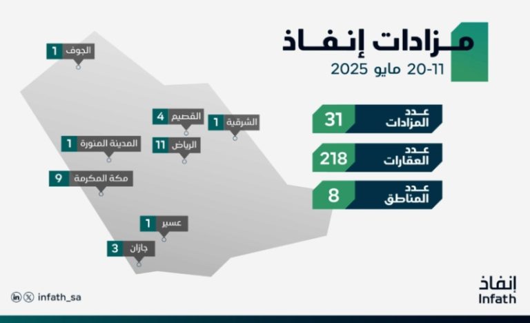 “إنفاذ” يدير 31 مزادًا لبيع 218 أصلًا