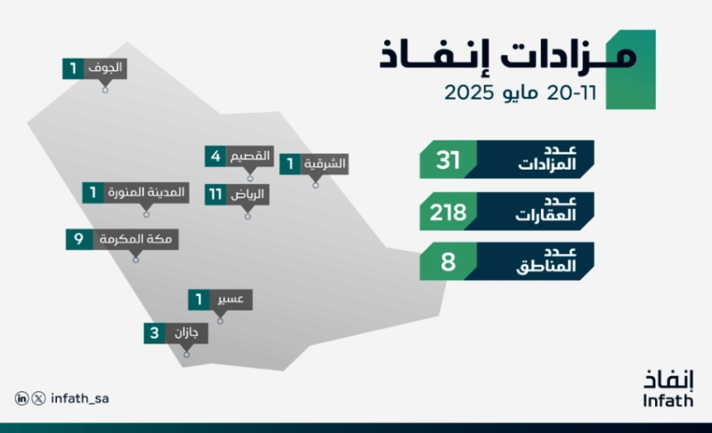 “إنفاذ” يدير 31 مزادًا لبيع 218 أصلًا