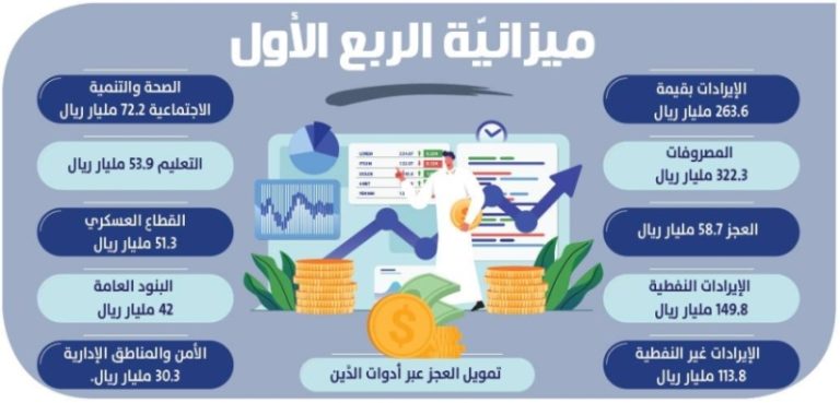 إيرادات الربع الأول: 263 مليار ريال والمصروفات تصل إلى 322 مليارًا