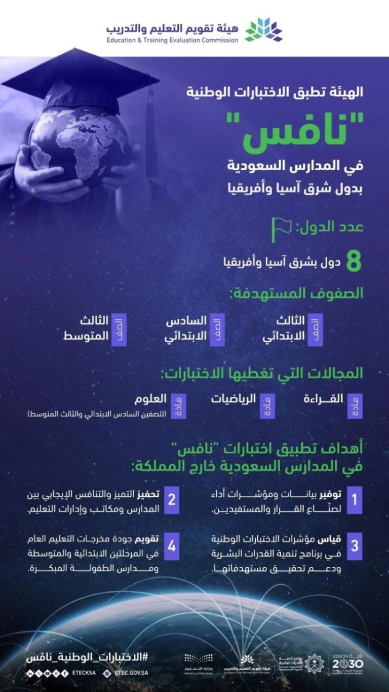 اختبارات وطنية” تنطلق بالمدارس السعودية في 8 دول شرق آسيوية وأفريقية عبر “هيئة تقويم التعليم والتدريب
