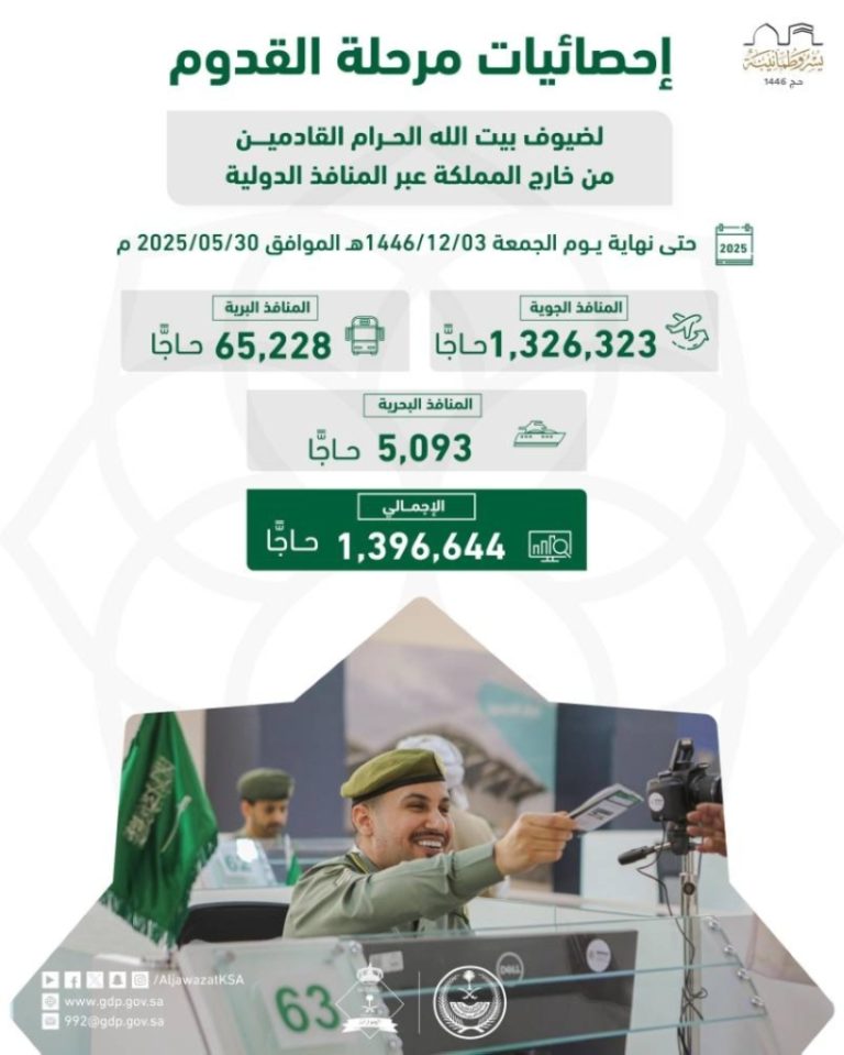 ارتفاع عدد ضيوف الرحمن القادمين من الخارج إلى 1,396,644 حاجًّا