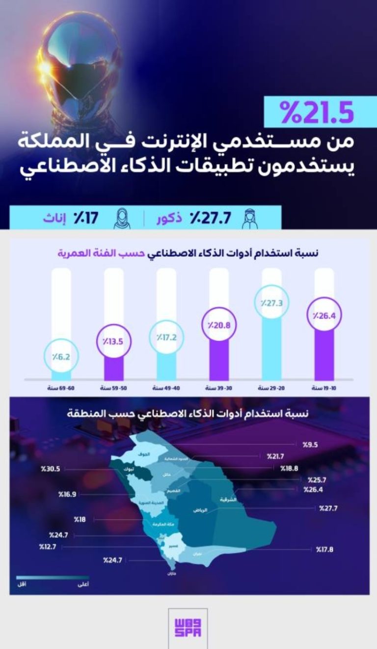 استخدام الذكاء الاصطناعي: 21.5% من السعوديين في الإنترنت يختارون الأدوات المتقدمة