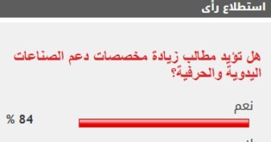 استطلاع: دعم الحرف اليدوية أولوية للقراء