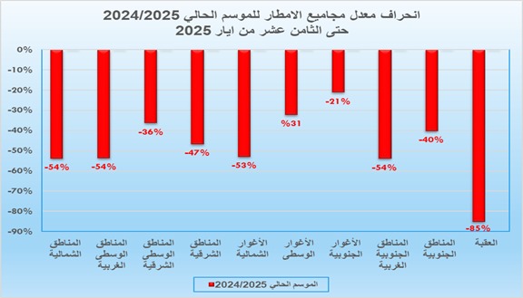 الأرصاد تعلن كميات الهطول المطري: موسم ضعيف ودون المعدلات العامة
