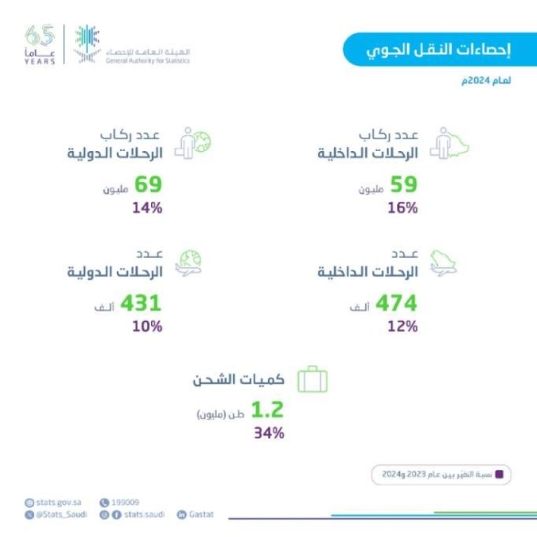 الأسطول السعودي يصل إلى 361 طائرة