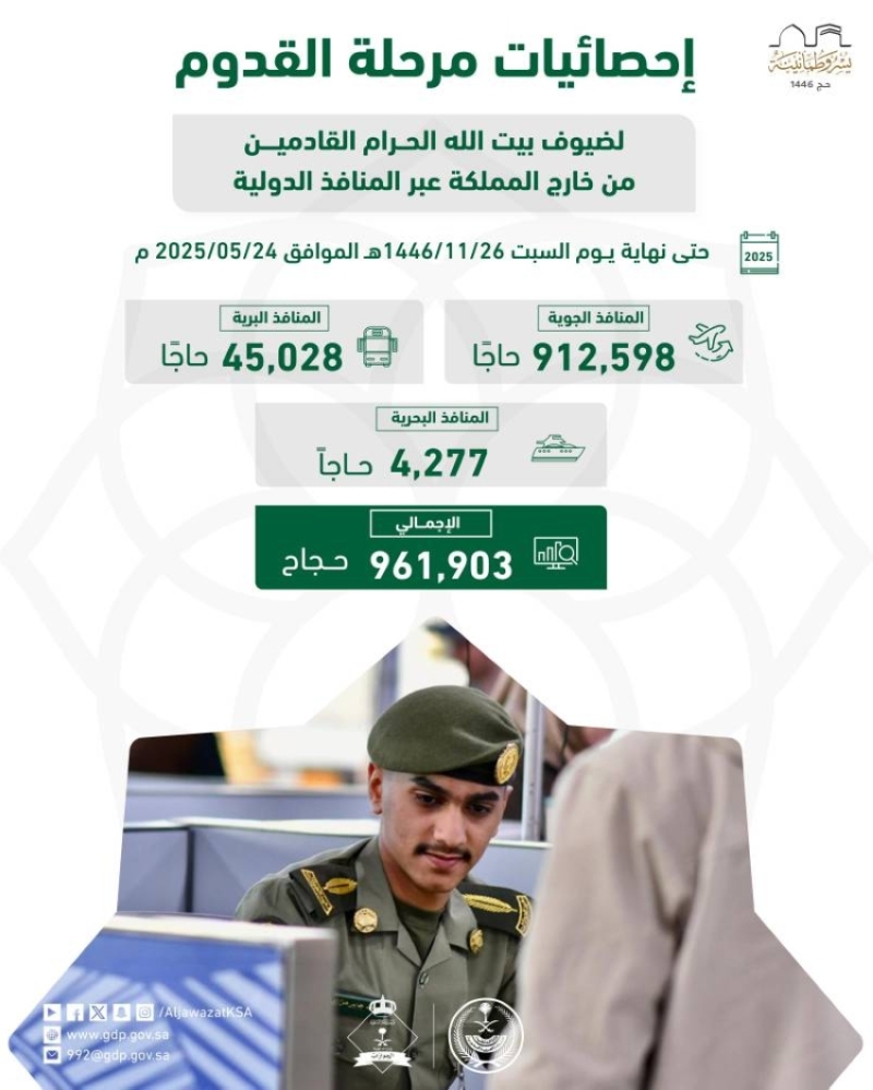 “الجوازات” تكشف عن وصول 961,903 حاجاً من الخارج حتى نهاية السبت