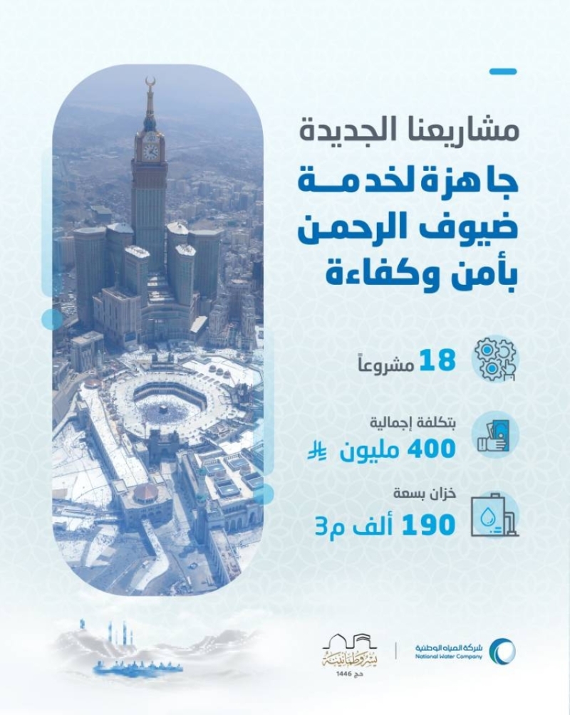 “المياه الوطنية” تستثمر 400 مليون ريال في 18 مشروعًا لخدمة ضيوف الرحمن