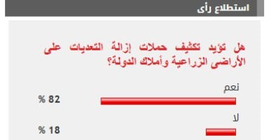 تأييد جماهيري كبير لحملات إزالة التعديات على الأراضي الزراعية بنسبة 82%