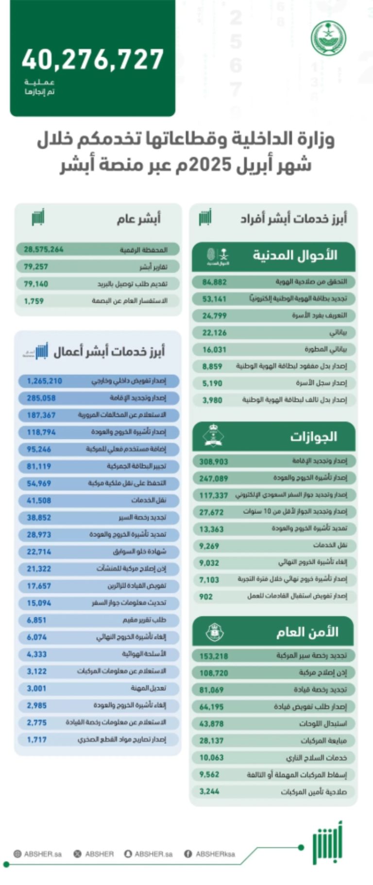 تجاوزت العمليات الإلكترونية 40 مليوناً عبر منصة “أبشر” في أبريل 2025
