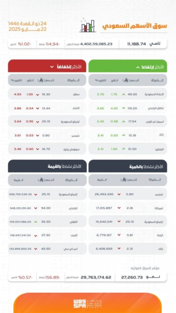 تراجع “تاسي” ليغلق عند مستوى 11188 نقطة