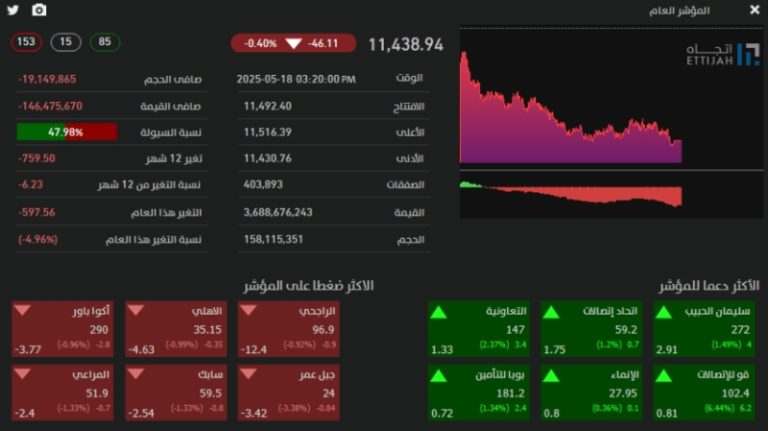 تراجع مؤشر تاسي ليغلق عند مستوى 11438 نقطة