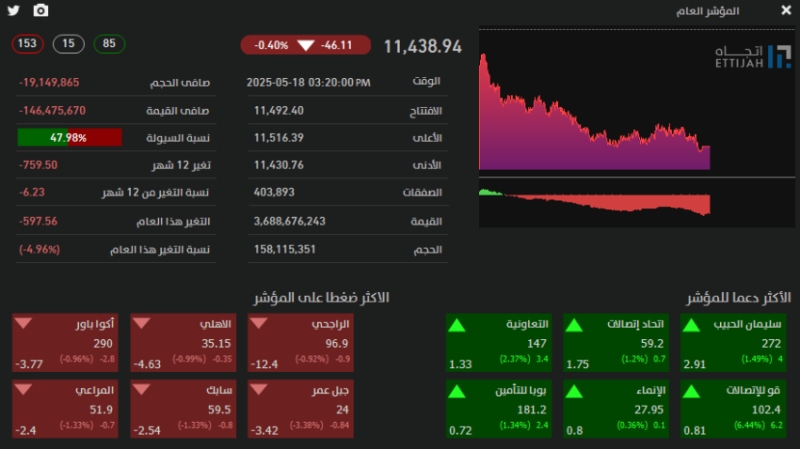 تراجع مؤشر تاسي ليغلق عند مستوى 11438 نقطة