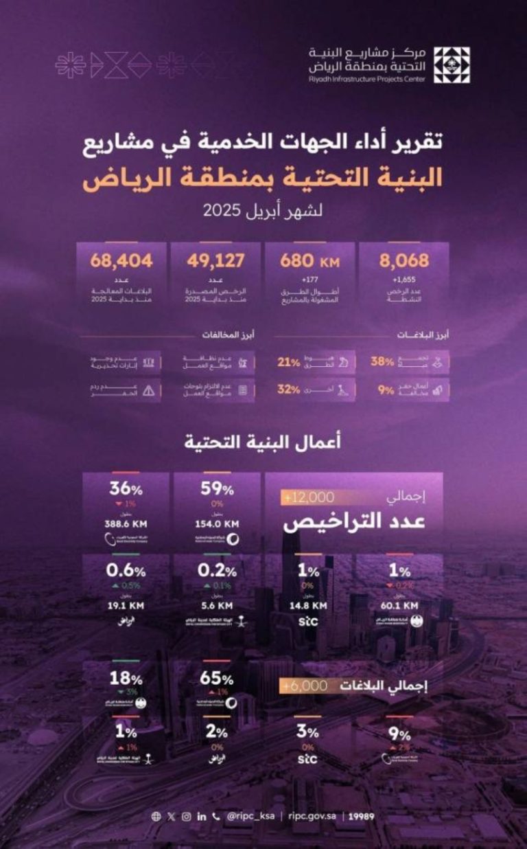 “تعزيز البنية التحتية بالرياض” تسجيل 12 ألف رخصة وتحرير 6 آلاف بلاغ في أبريل