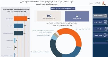 تقرير يُظهر 500 إصلاح لتعزيز القطاع الخاص من قبل رئيس الوزراء