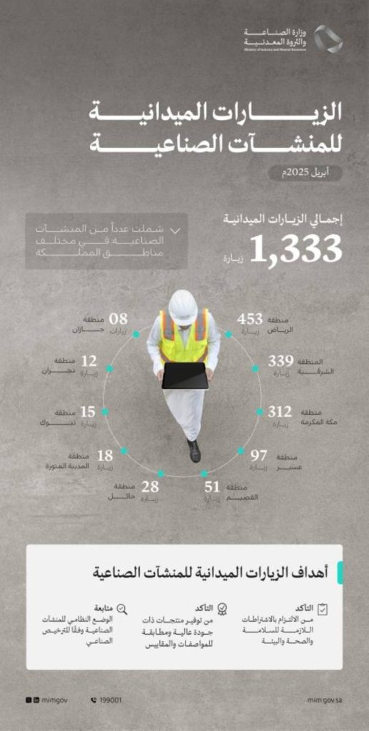 تنفيذ 1333 زيارة ميدانية للمنشآت الصناعية في أبريل الماضي