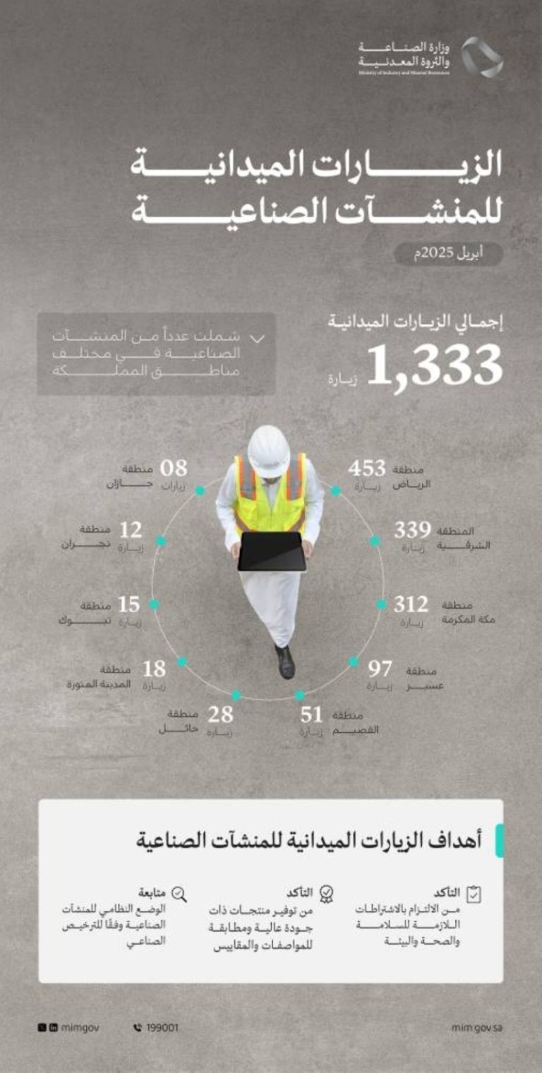 تنفيذ 1333 زيارة ميدانية للمنشآت الصناعية في أبريل الماضي