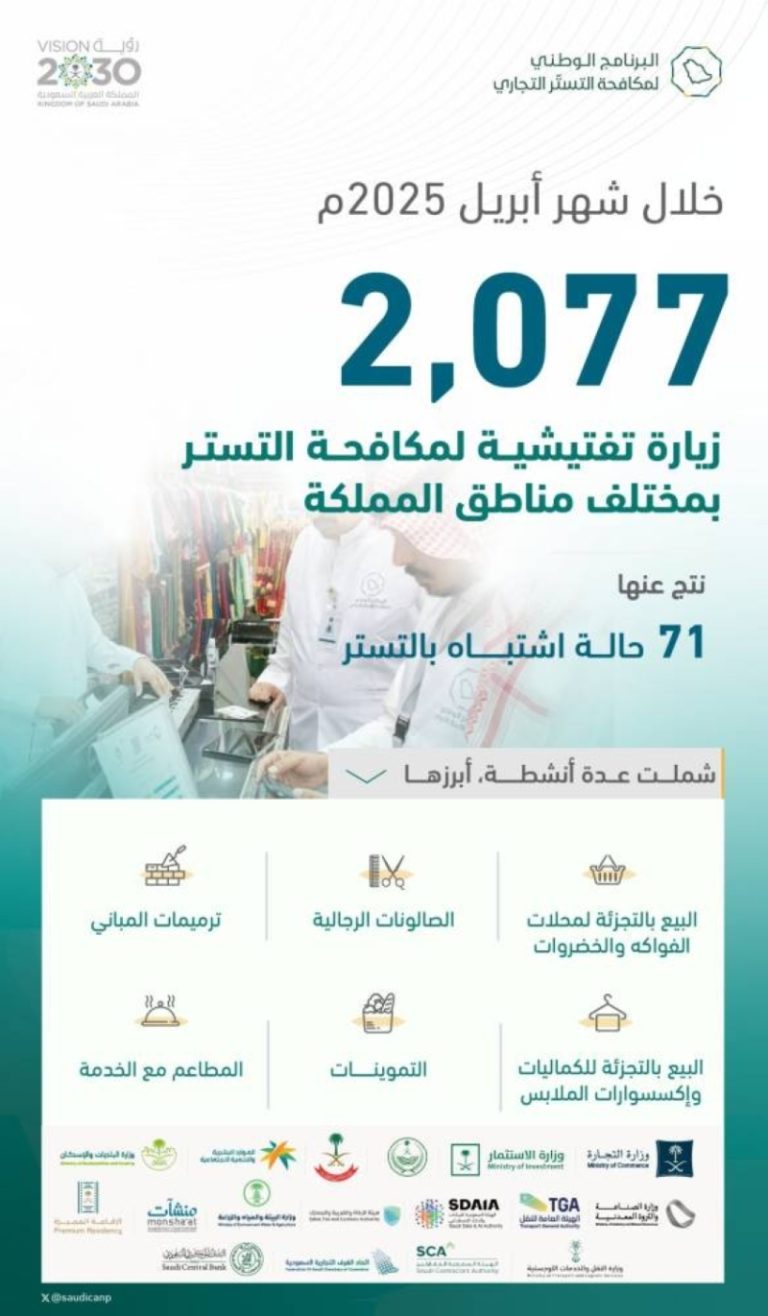 تنفيذ 2,077 زيارة تفتيشية للبرنامج الوطني لمكافحة التستر التجاري في أبريل