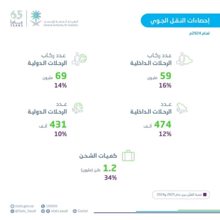 توقعات الإحصاء: 128 مليون راكب في مطارات المملكة عام 2024