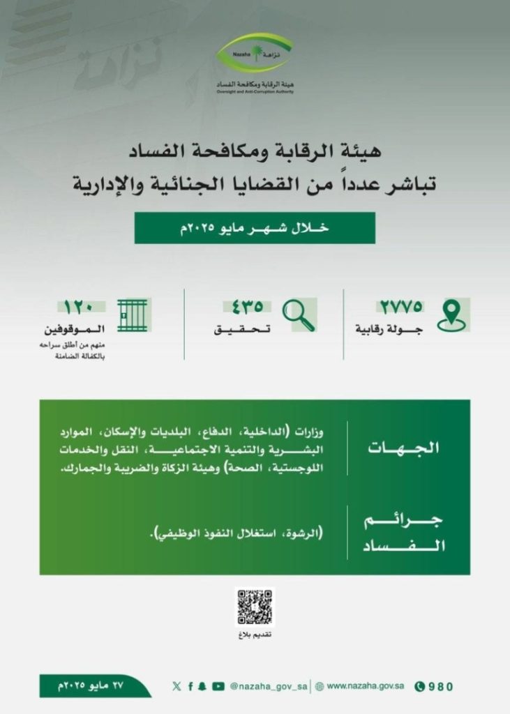 توقيف 120 متهماً في قضايا فساد بوزارة واحدة