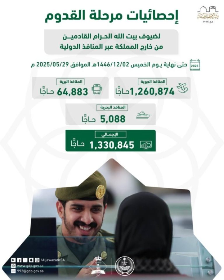 حاجّون يتدفقون: 1,330,845 زائرًا عبر المنافذ الدولية إلى المملكة
