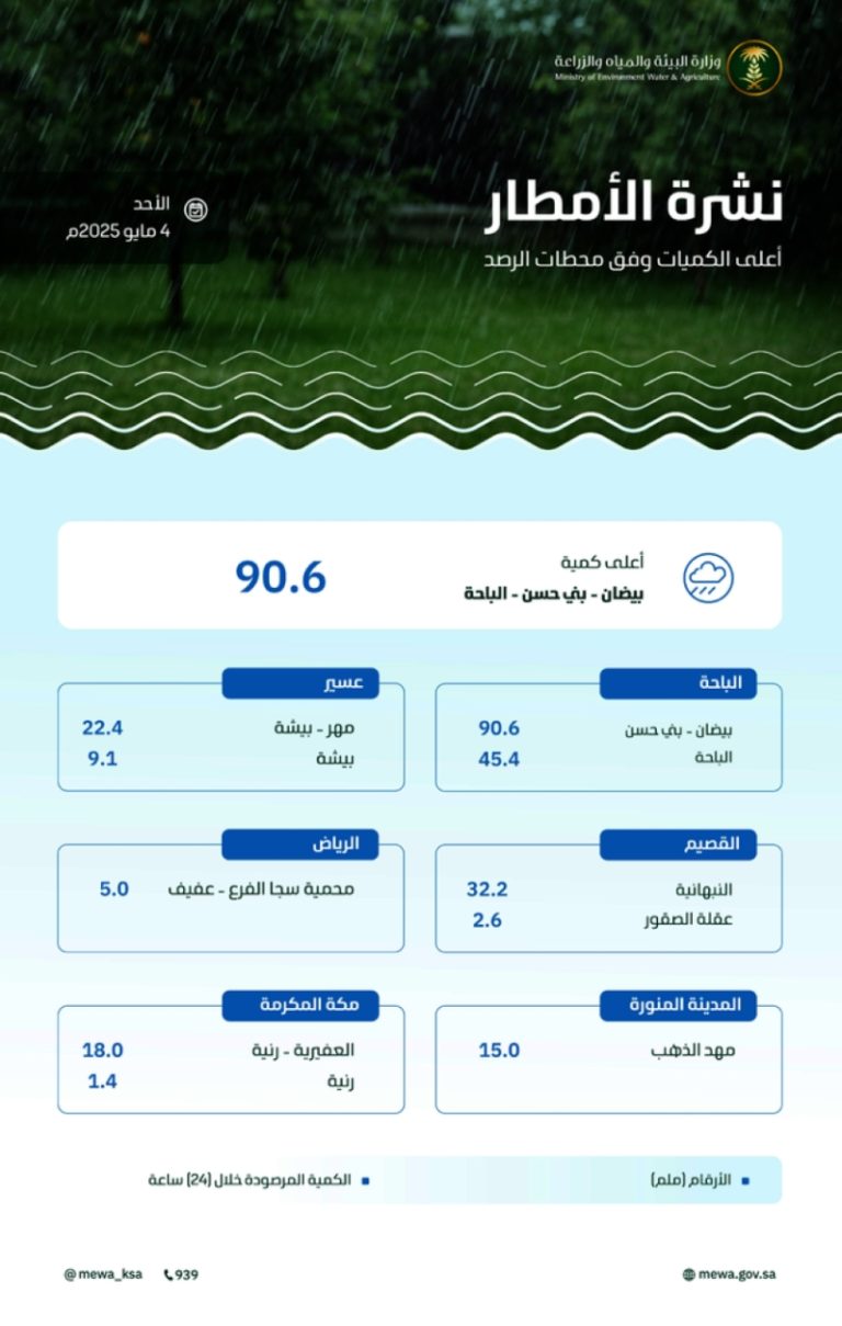 رصدت “البيئة” هطول أمطار في 7 مناطق، والباحة تسجّل 90.6 ملم في بيضان