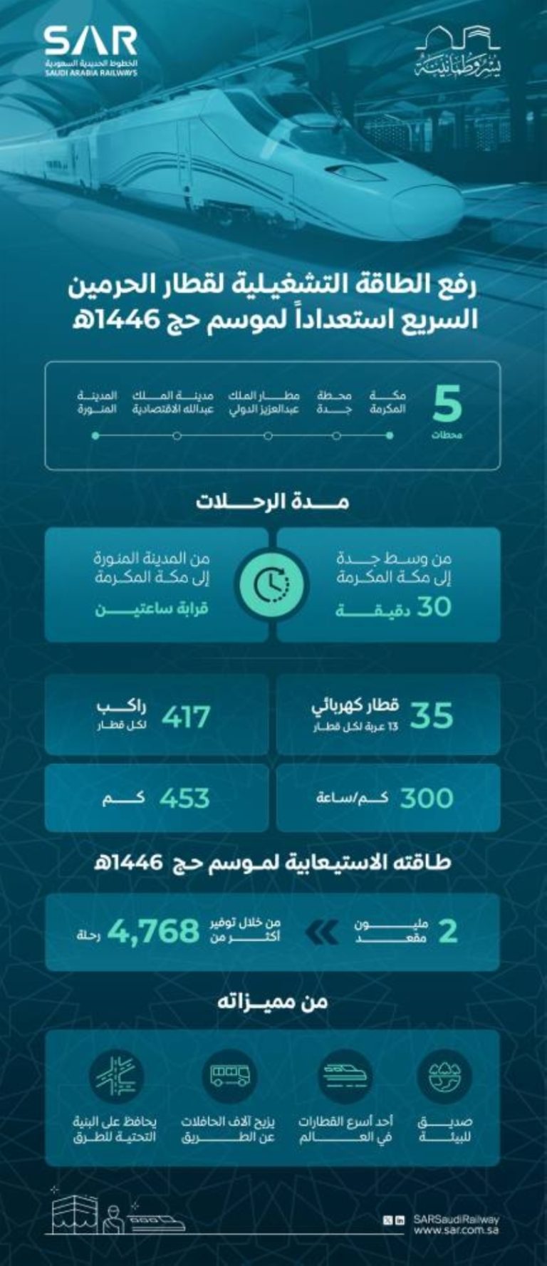 زيادة الطاقة الاستيعابية لقطار الحرمين في موسم حج 1446هـ
