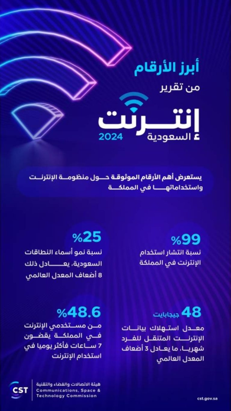زيادة ملحوظة في مستخدمي تطبيقات الذكاء الاصطناعي