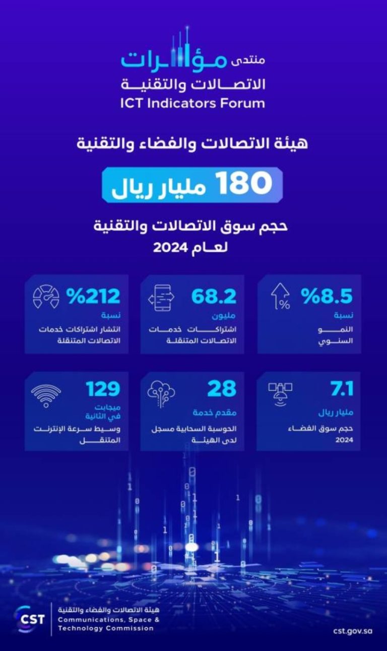 سوق الاتصالات: 180 مليار ريال حجم سوق التقنية في المملكة لعام 2024