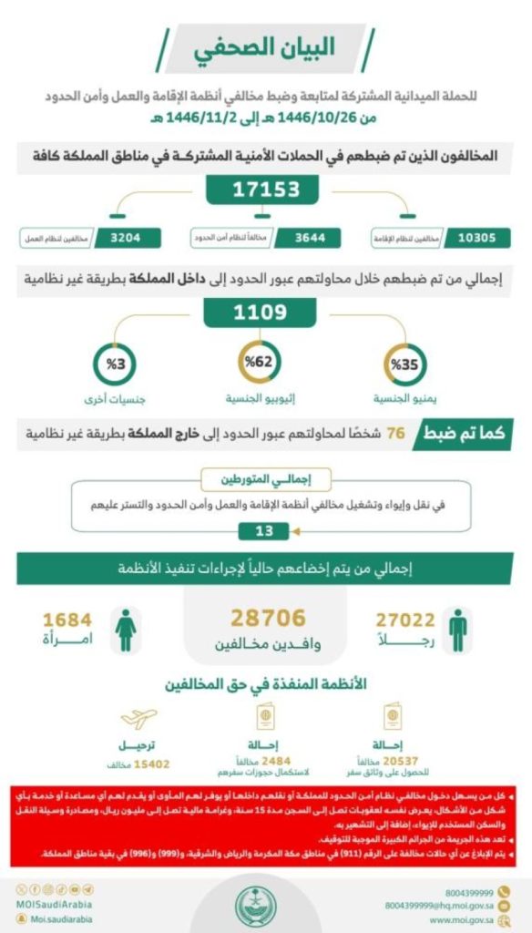 شملت الحملة ضبط (17153) مخالفًا لأنظمة الإقامة وأمن الحدود خلال أسبوع