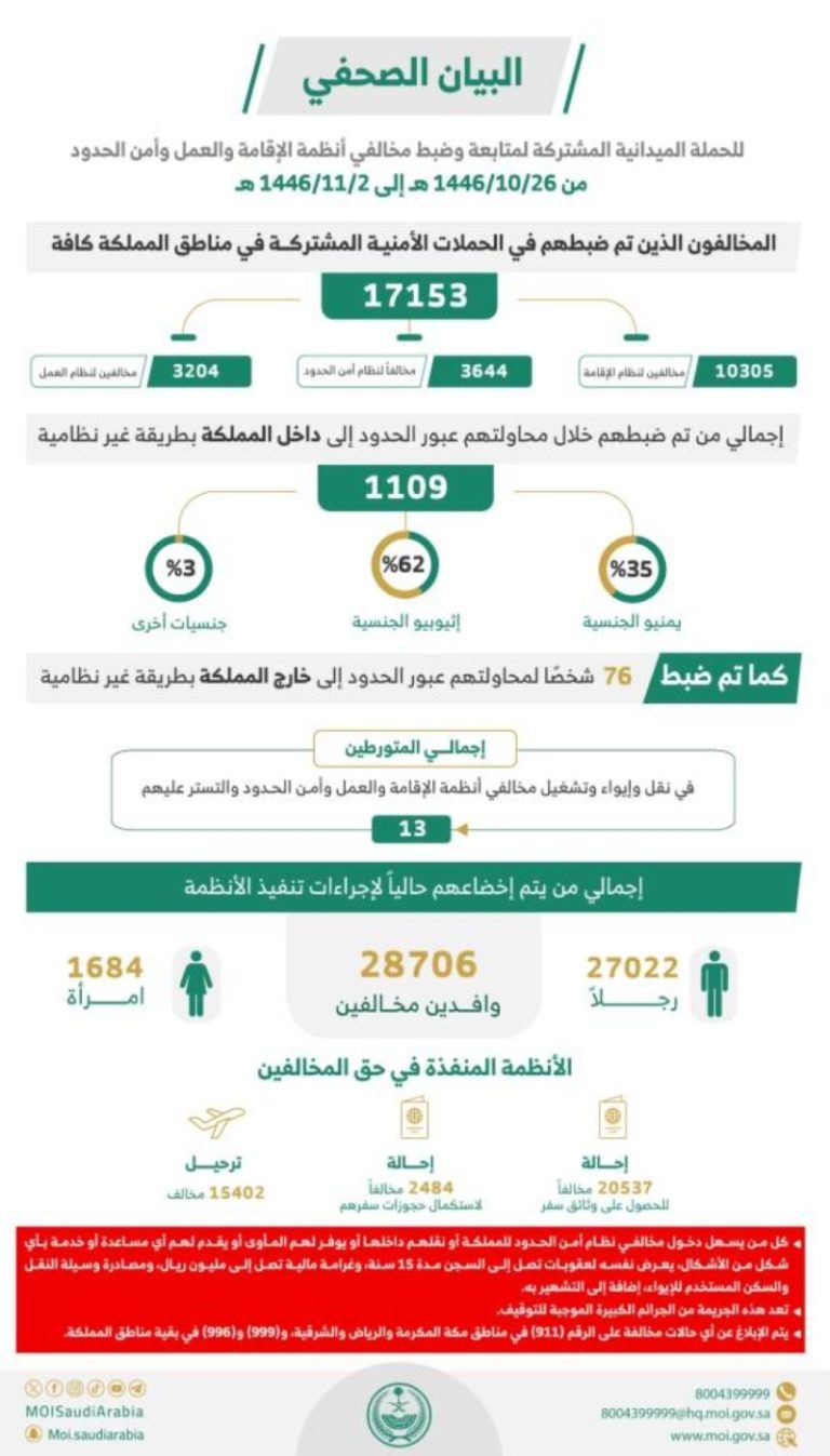 شملت الحملة ضبط (17153) مخالفًا لأنظمة الإقامة وأمن الحدود خلال أسبوع