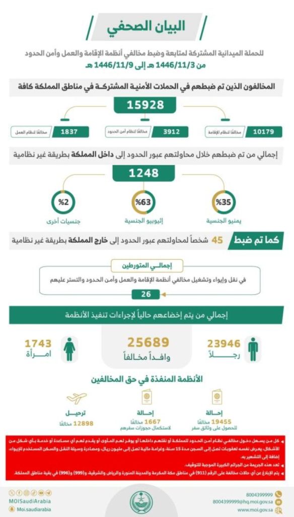 ضبط 15928 مخالفًا لأنظمة الإقامة وأمن الحدود خلال أسبوع