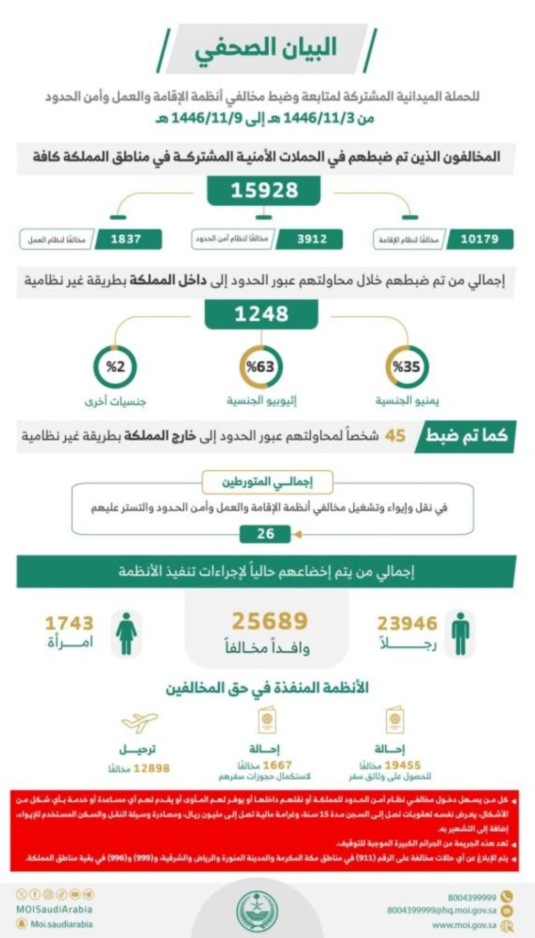 ضبط 15928 مخالفًا لأنظمة الإقامة وأمن الحدود خلال أسبوع
