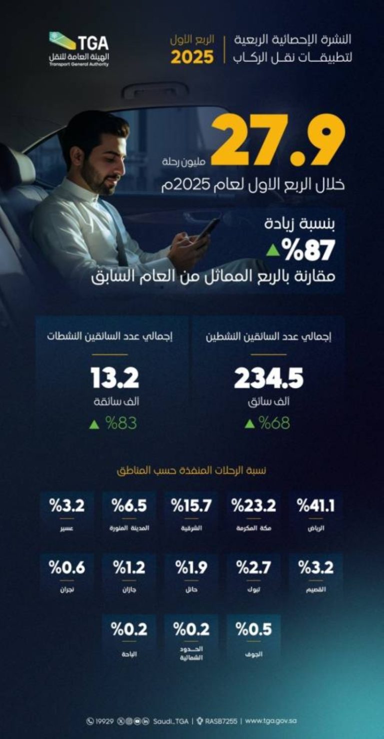 عدد رحلات تطبيقات النقل تجاوز 27.9 مليون رحلة وفقاً لهيئة النقل