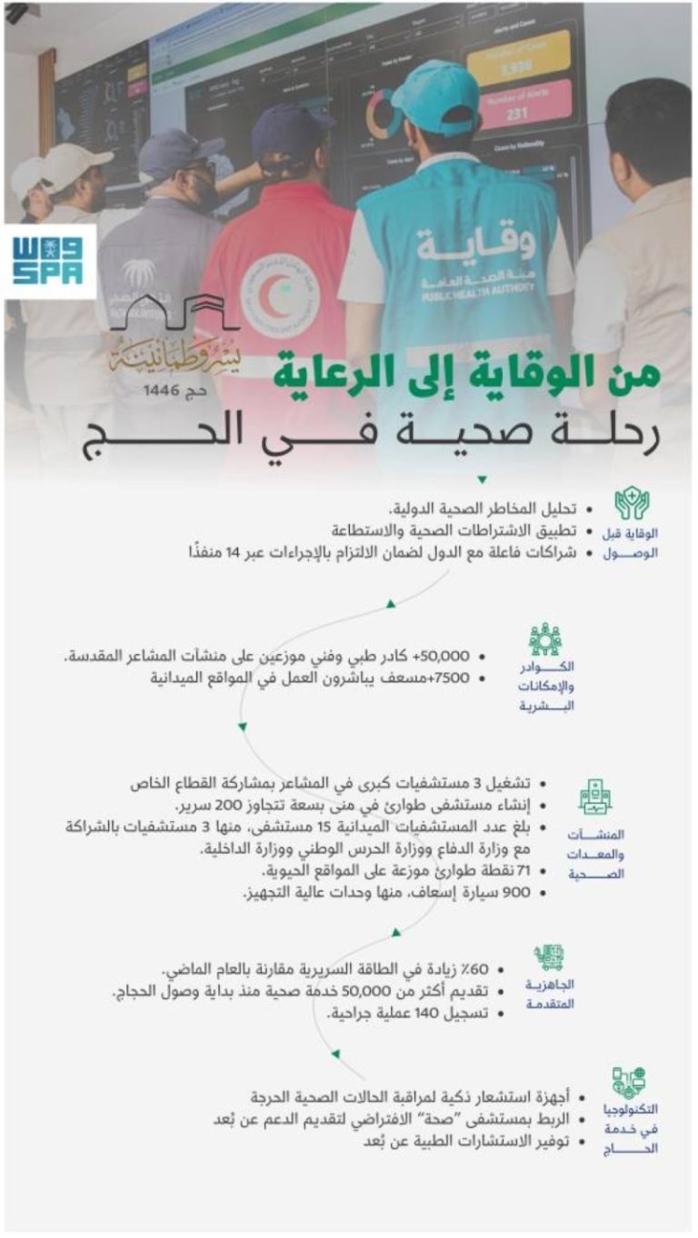 عناية المملكة للحاج.. صورة حية من خدمة الصحة الشاملة لضيوف الرحمن